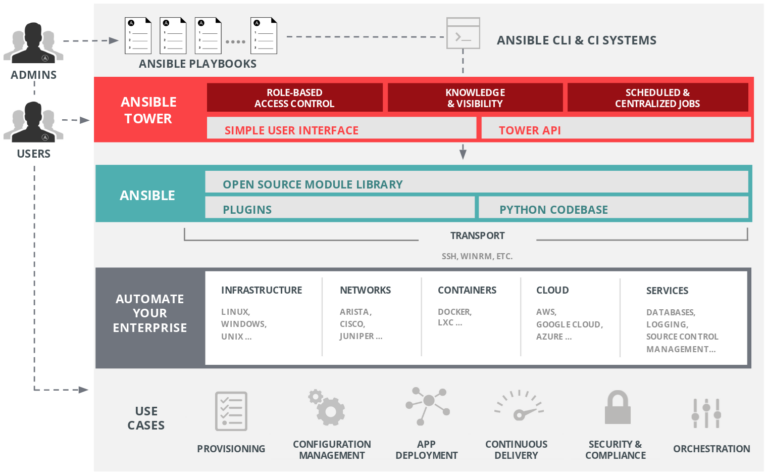 Build Ansible AWX trên AWS, GCP, Microsoft Azure, Alibaba Cloud để kiếm ...